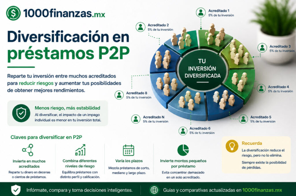 Diversificación en préstamos P2P