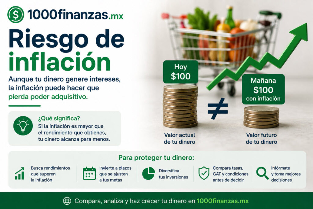 Riesgo de inflación